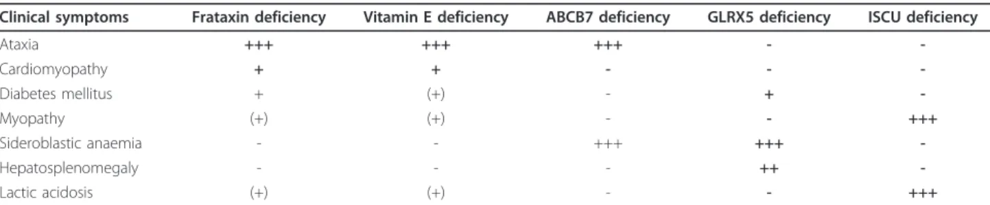 Table 2 Cardinal clinical symptoms associated with deficiencies in frataxin, vitamin E, ABCB7 (mitochondrial iron overload), GLRX5 (impaired ISC synthesis) and ISCU (impaired ISC synthesis) a