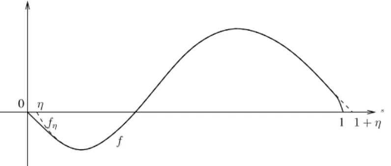 Figure 6: Example of function f η that satisfies (4.4).