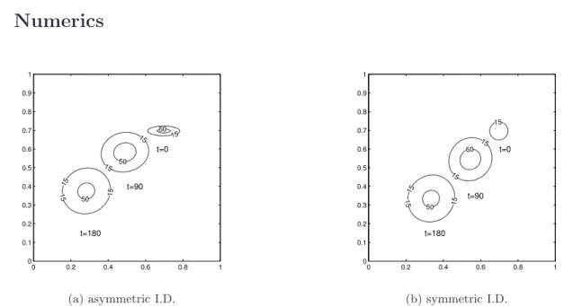 Figure 1: Dynamics of the density n with asymmetric initial data (7.1) (left) and symmetric initial data (7.2) (right)