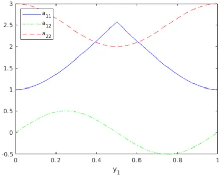 Figure 1. The functions a ij (y 1 ) plotted on the interval (0, 1).