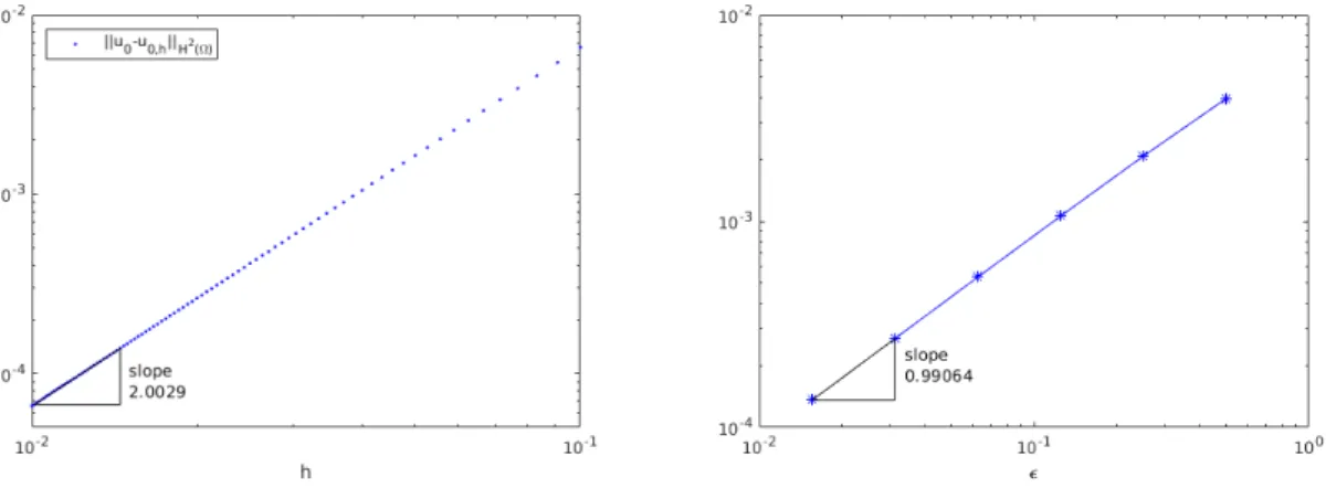 Figure 3. Approximation error for u 0 (left) and the squared error (4.4) in the approximation of u ε for different values of ε (right).