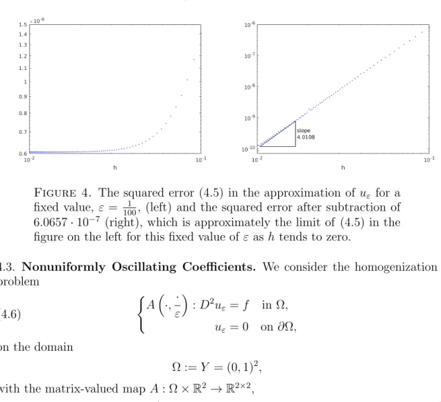 Figure 4. The squared error (4.5) in the approximation of u ε for a fixed value, ε = 1001 , (left) and the squared error after subtraction of 6.0657 · 10 −7 (right), which is approximately the limit of (4.5) in the figure on the left for this fixed value o