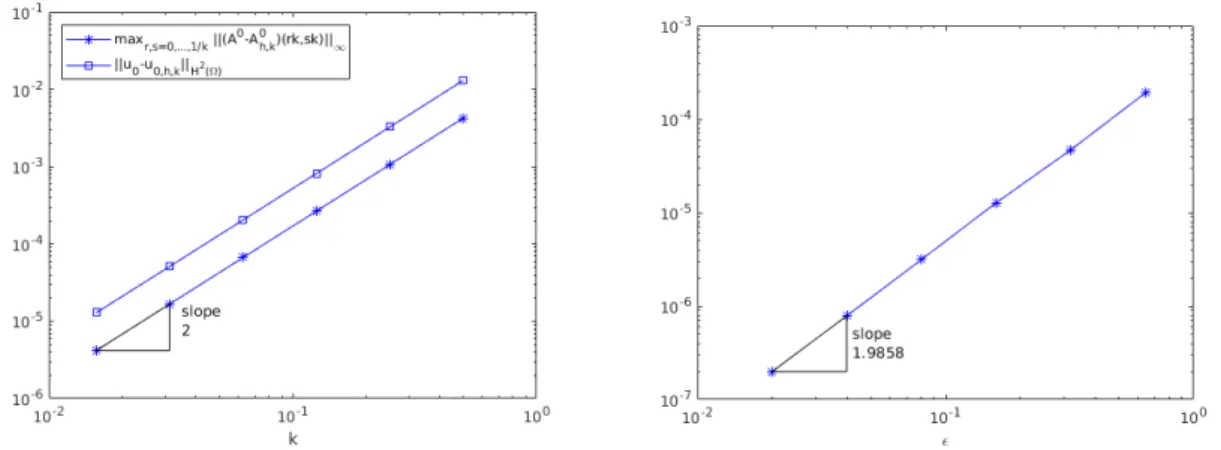 Figure 5. Approximation error for A 0 and u 0 for different values of k, using h = k 4 , (left) and the squared error (4.8) in the approximation of u ε for different values of ε (right).
