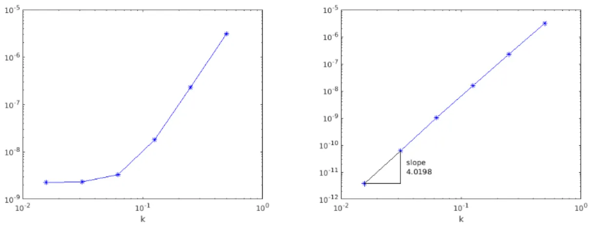 Figure 6. The squared error (4.9) in the approximation of u ε for a fixed value, ε = 501 , (left) and the squared error after subtraction of 2.2653 · 10 −9 (right), which is approximately the limit of (4.9) in the figure on the left for this fixed value of