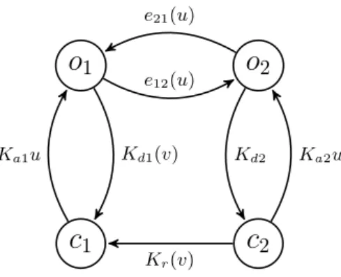 Figure 4: ChR2 channel : K a1 , K a2 , and K d2 are positive constants.