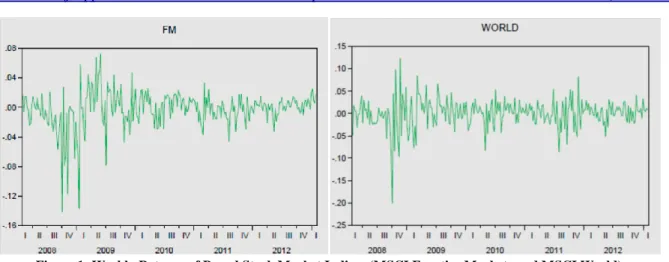 Figure 1: Weekly Returns of Broad Stock Market Indices (MSCI Frontier Markets and MSCI World)  Plots of each national equity market returns are enclosed in the appendix