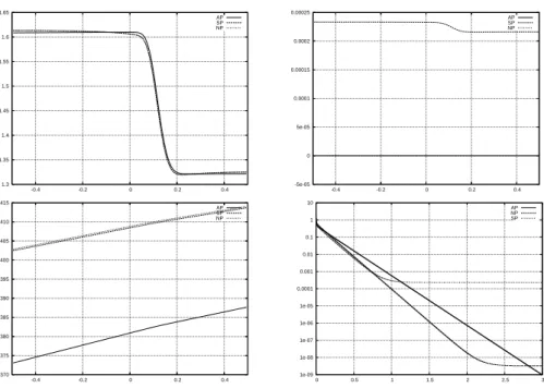 Figure 1: Convergence to a stationary state with a null velocity: ̺, u, p wrt. x for the converged solutions and ||u|| L 2 wrt