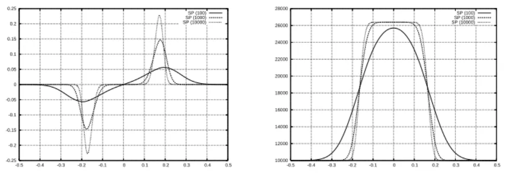 Figure 3: Mesh convergence of the splitting method (SP): u and p Skipping the time superscripts, the numerical scheme writes