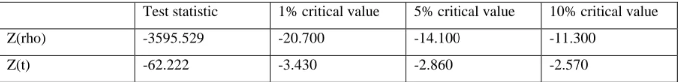 Table A6: LM test for autoregressive conditional heteroscedasticity 