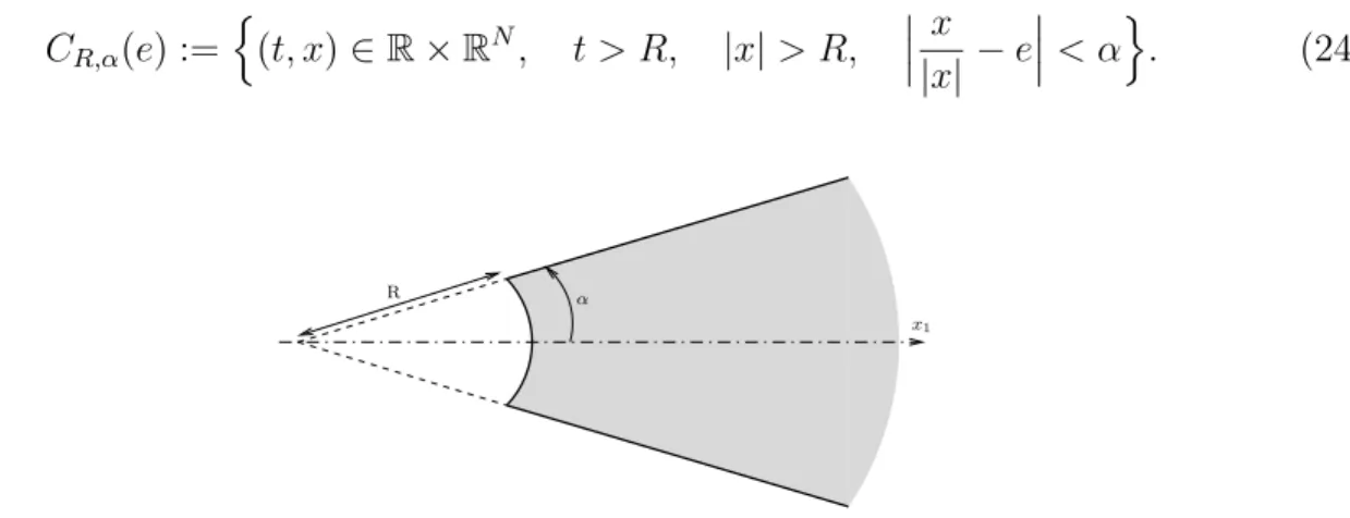 Figure 1: The projection of the set C R,α (e 1 ) on the x-plane.
