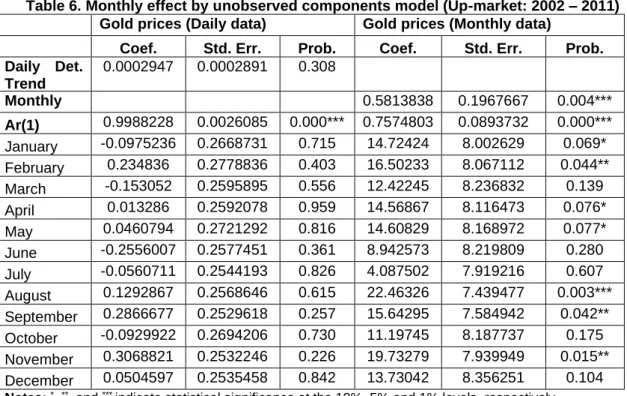 Table 6. Monthly effect by unobserved components model (Up-market: 2002 – 2011)  Gold prices (Daily data)  Gold prices (Monthly data) 