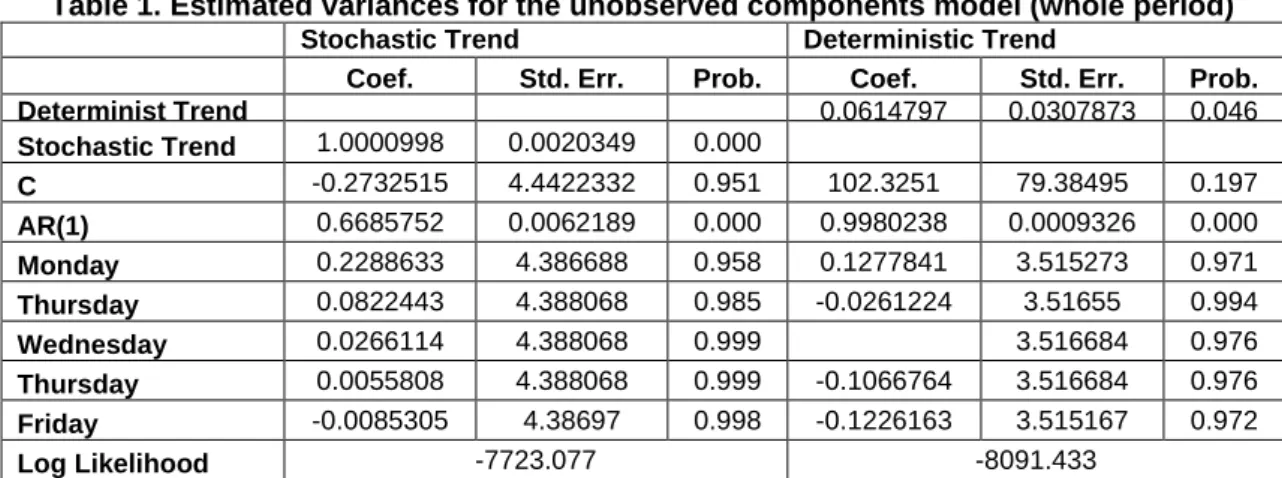 Table 1. Estimated variances for the unobserved components model (whole period)  Stochastic Trend  Deterministic Trend 