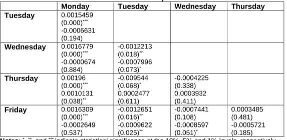Table 3. Idiosyncratic results - Matrix of couples of the day of the week effect (Up-market: 