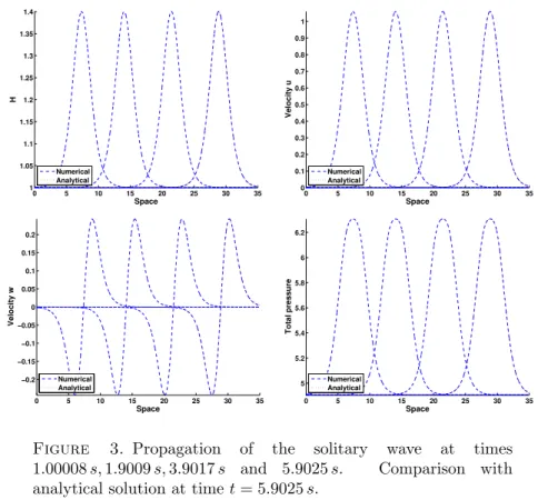 Figure 3. Propagation of the solitary wave at times 1.00008 s, 1.9009 s, 3.9017 s and 5.9025 s