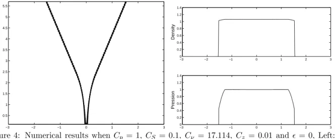 Figure 4: Numerical results when C p = 1, C S = 0.1, C ν = 17.114, C z = 0.01 and ǫ = 0, Left: the isolines of the traveling front with respect to time