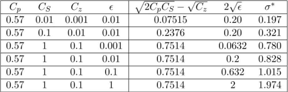 Table 3: The traveling speed σ ∗ for equation (3) with different parameter values.