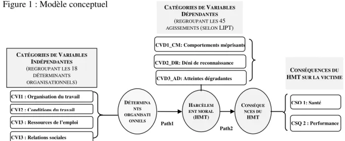 Figure 1 : Modèle conceptuel 