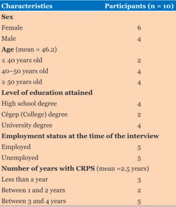 Table 1: Participants’ characteristics