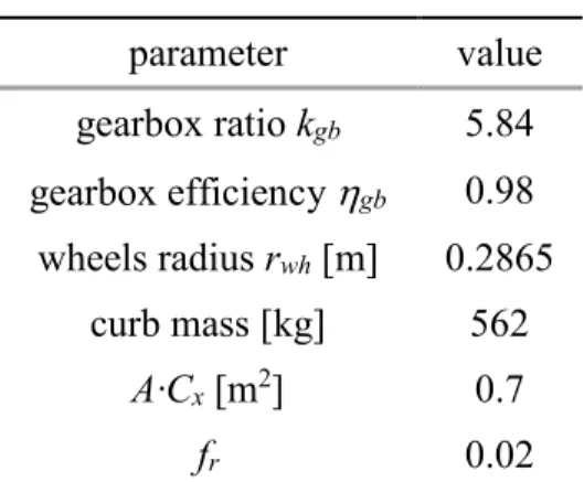 Table 2. Electric vehicle parameters 146  parameter  value  gearbox ratio k gb 5.84  gearbox efficiency  gb 0.98  wheels radius r wh  [m]  0.2865  curb mass [kg]  562  A·C x  [m 2 ]  0.7  f r 0.02 