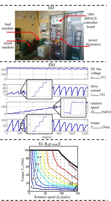 Fig. 5 Off-road method applied on the versatile experimental setup  a Versatile experimental setup 