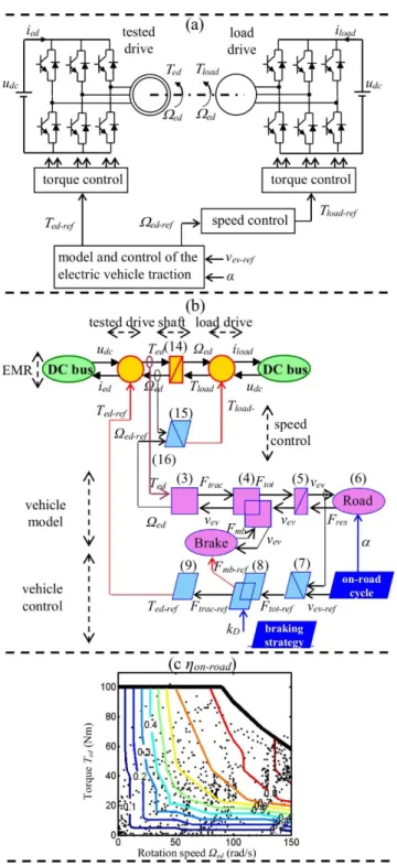 Fig. 6 On-road method applied on the versatile experimental setup  a Power HIL simulation of the studied electric vehicle 