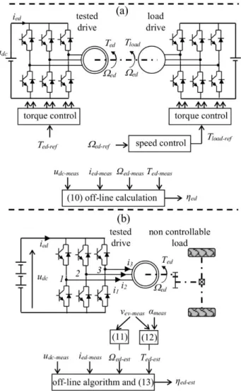 Fig. 2 Methods to determine the efficiency map of an electric drive  a Off-road method 