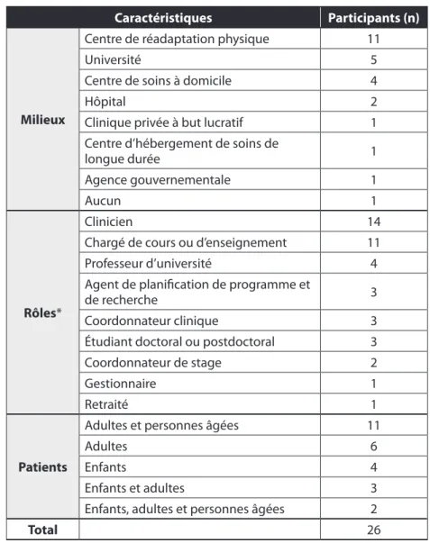 Tableau 1. Les milieux, rôles et patients des participants