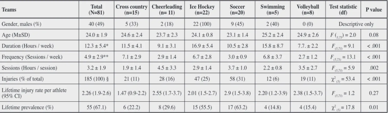 Table 1 presents the characteristics of the sample popula- popula-tion and training volume for each sport discipline