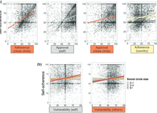 Figure 2. The roles of social adherence, social approval, self-approval, and perceived vulnerability in people’s adherence to distancing rules