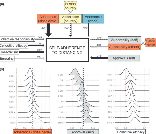 Figure 3. Exploratory model examining predictors of self-adherence to distancing. (A) Dotted borders indicate variables that were entered as an interaction term in the model (i.e., fusion with country, close circle size)