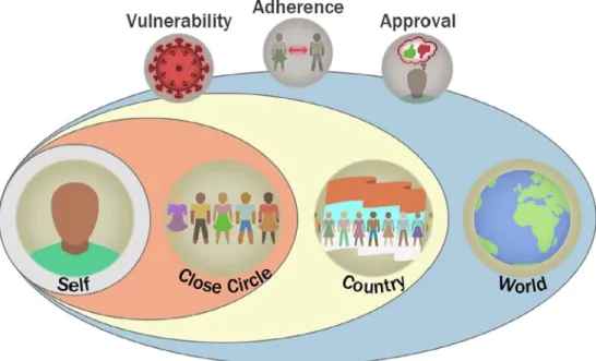 Figure 1. Proposed theoretical framework. The effects of perceived vulnerability to the disease, adherence to distancing rules, and approval of distancing rules (top row) operate on three social scales to predict self-adherence: close circle, country, and 