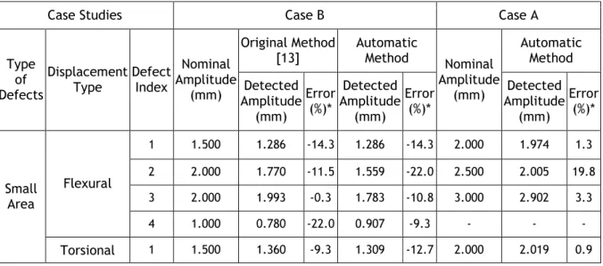 Table 3: Results of defect amplitudes in cases A and B (noise-free), and a comparison  between the original and the automatic method in case B 