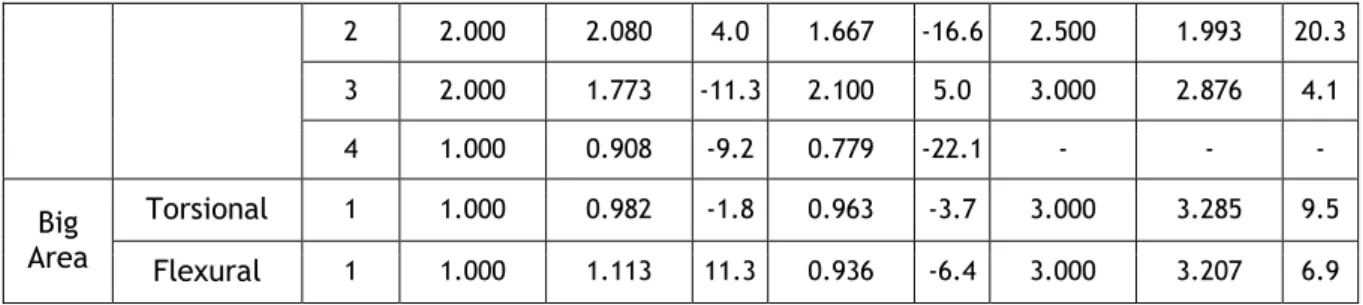 Table 4: Results of defect amplitudes in cases A and B with added noise for repeatability  evaluation (