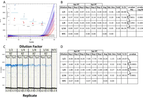 Figure 3.  Effect of inconsistent sample contamination for the combined RT-contaminated samples at each  DNA dilution for ddPCR and qPCR platforms without normalization