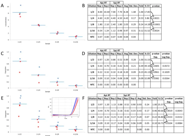 Figure 4.  Reference gene normalization can improve qPCR precision depending on contaminant levels and  number of replicate samples