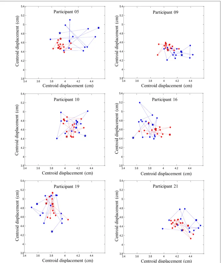 FIGURE 6 | Representation of six random participants’ centroid displacement between perturbation trials on the right erector spinae muscles