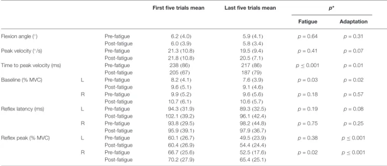 TABLE 1 | Mean values SD of the first and last five perturbation trials before and after the fatigue protocol (maximal voluntary contraction, MVC; L, left side of the erector spinae; R, right side of the erector spinae).