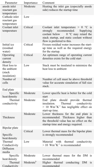 TABLE 1. Summary of model results and critical parameters for the cold start [36].