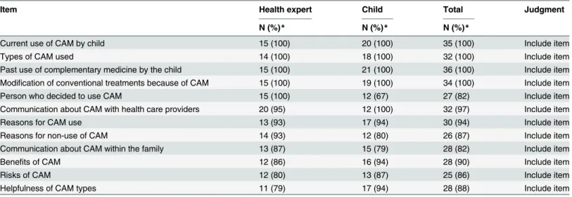 Table 5. Agreement by raters concerning the content validity of the items of the child report WHAT questionnaire.