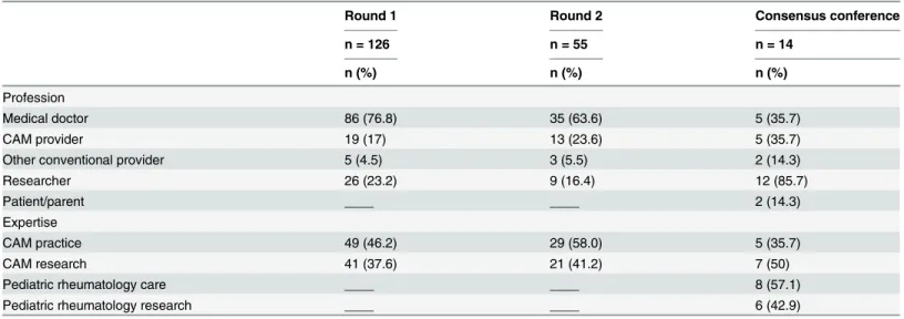 Table 1. Characteristics of the experts involved in the development of the WHAT questionnaire.