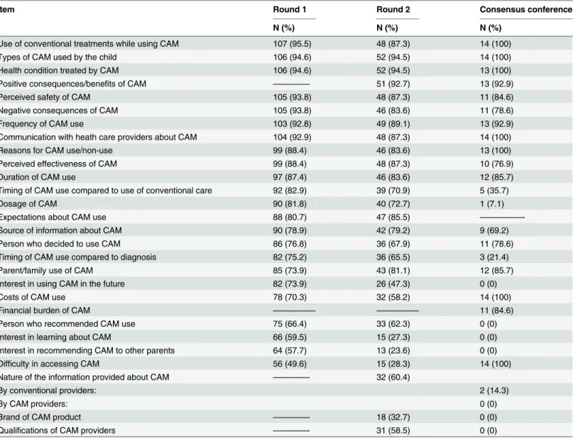 Table 2. Agreement by experts on the domains of a CAM questionnaire.