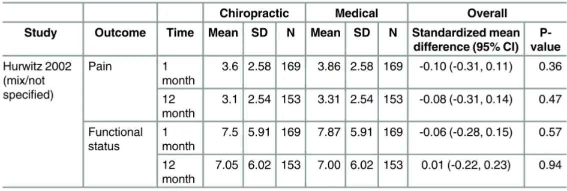 Table 6. Chiropractic care versus Medical care.