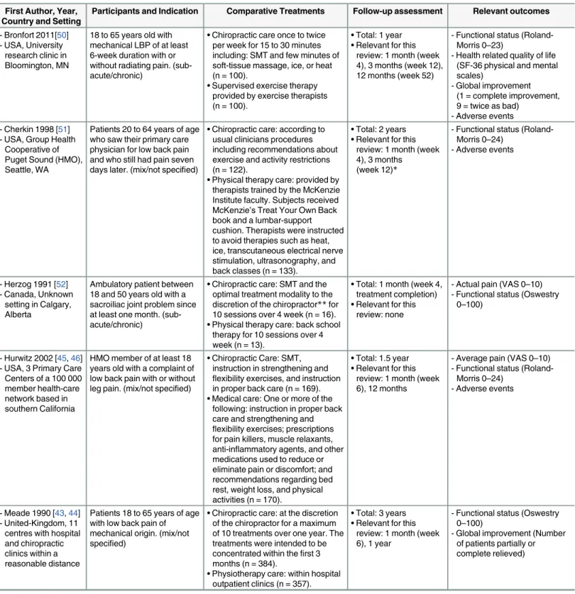 Table 1. Characteristics of the clinical effectiveness studies included into the quantitative synthesis of Chiropractic care for non-specific low back pain.