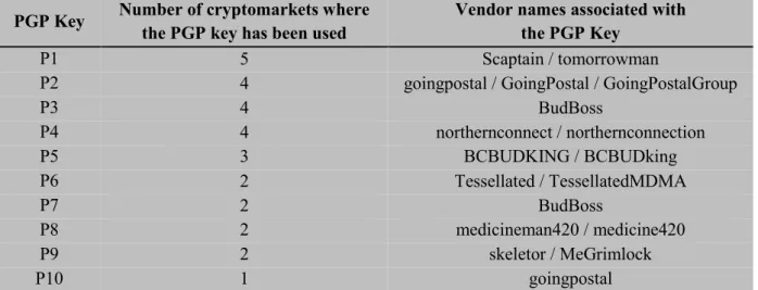 Table 4. Examples of vendor names associated with the same PGP key 