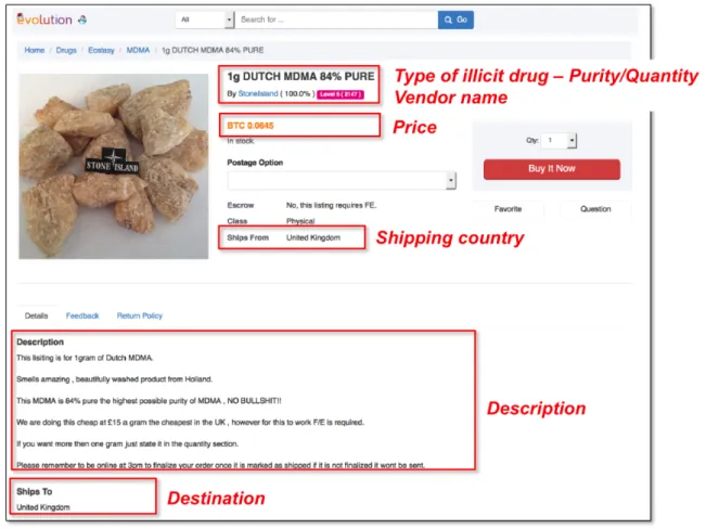 Figure 1. Example of a listing with collected information in red   (screenshot of the cryptomarket Evolution)