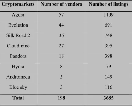 Table 1. Number of vendor names and listings originating from Canada on the eight cryptomarkets 