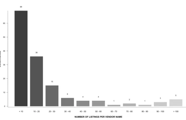 Figure 2. Distribution of the number of listings for each vendor