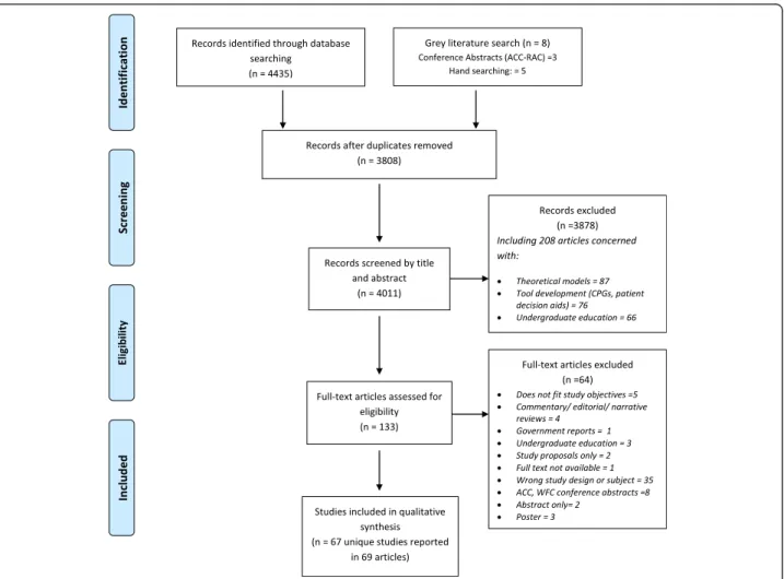 Fig. 1 Results of search strategy and process of selecting research articles. Flow diagram describing the process of searching and selecting articles on research utilization, evidence-based practice and knowledge translation in chiropractic to be included 