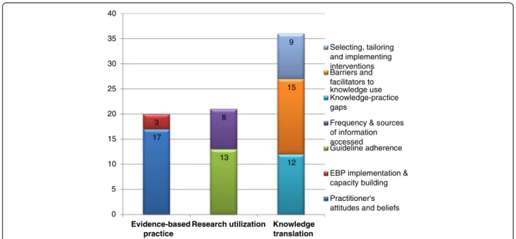 Fig. 7 Studies by research category. Number of studies within respective categories (evidence-based practice, research utilization and knowledge translation) and corresponding themes