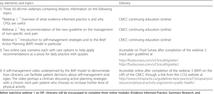 Table 3 describes the components of the intervention package. Four key elements were designed to capture key theoretical domains, behaviour change techniques, and modes of delivery